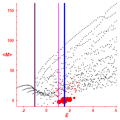 Peres lattice <M>